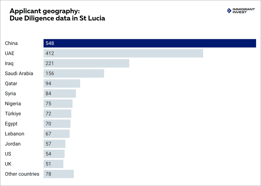 Applicants for St Lucia citizenship by nationality