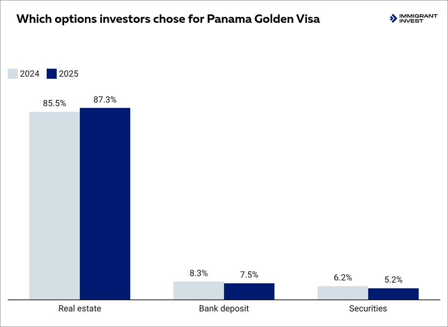 Distribution of investments in Panama Golden Visa