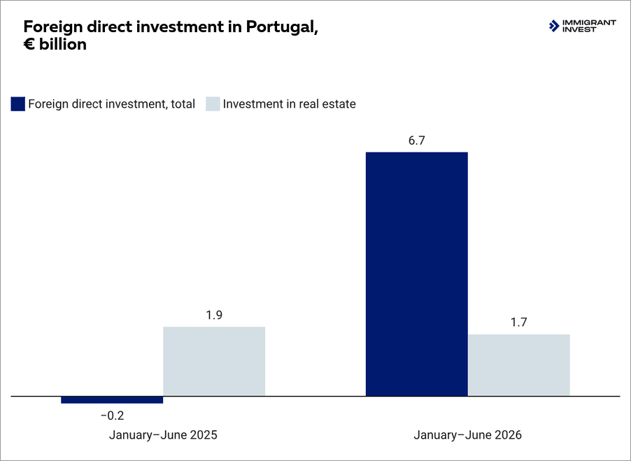 Foreign direct investment statistics for Portugal