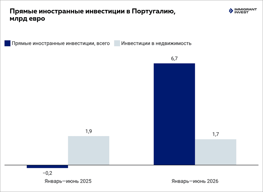 Статистика по прямым иностранным инвестициям в Португалию