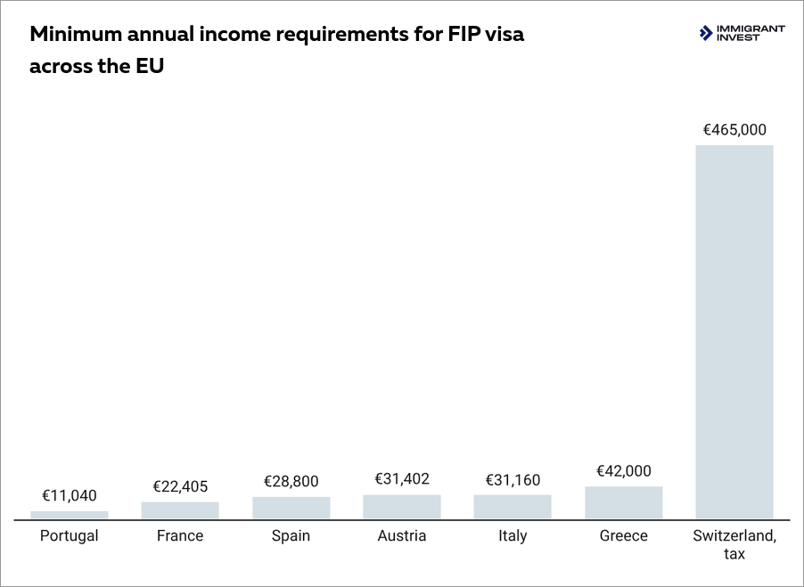 Financially independent person visa in the EU