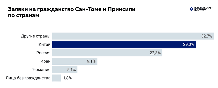 Гражданство Сан-Томе и Принсипи за инвестиции