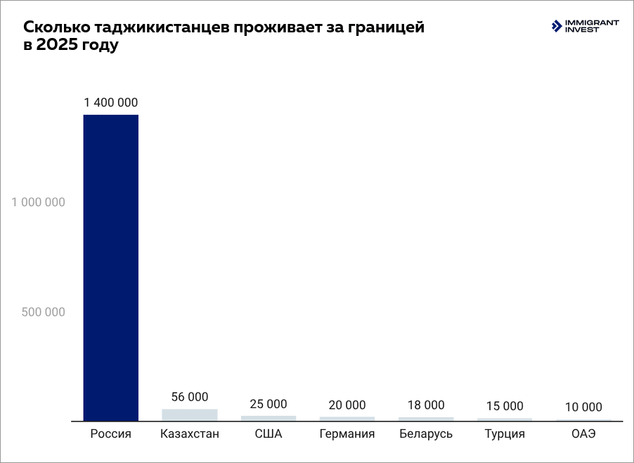 Гражданство для граждан таджикистана