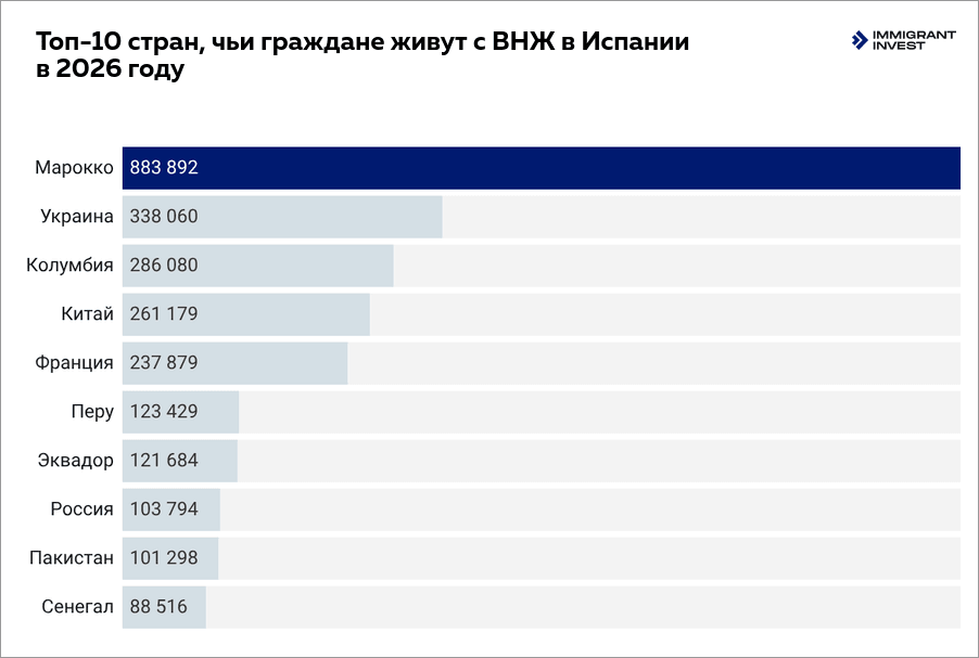 Иностранцы с видом на жительство в Испании по странам