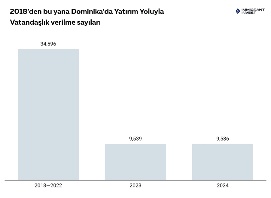 Total number of Dominica citizenship by investment approvals
