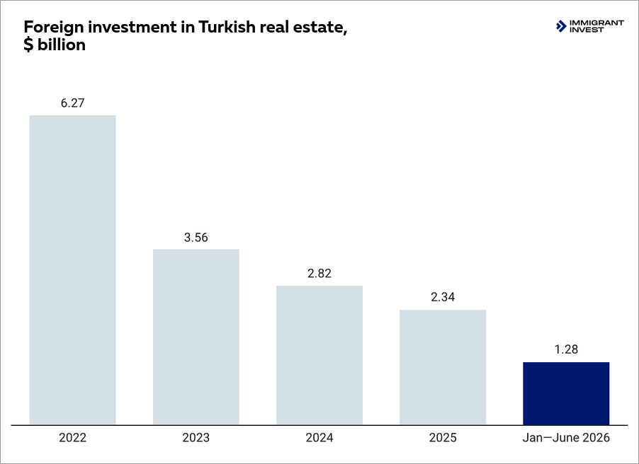 Foreigners invested $1.28 billion in Turkish real estate in the first half of 2026