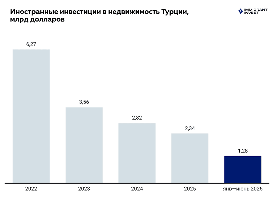 Иностранцы вложили 1,28 млрд долларов в недвижимость Турции в первом полугодии 2026