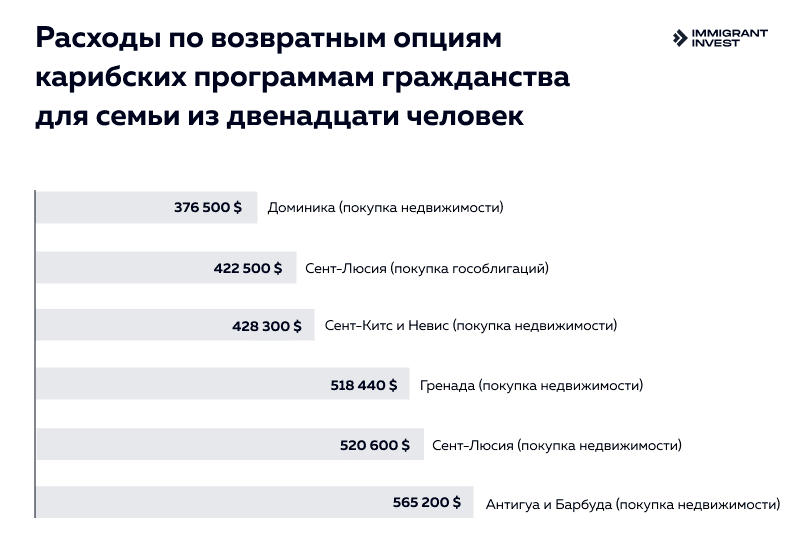 Расходы по возвратным опциям карибских программ гражданства для семьи из двенадцати человек