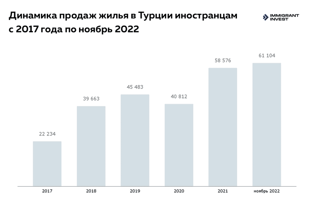 ВНЖ Турции за покупку недвижимости