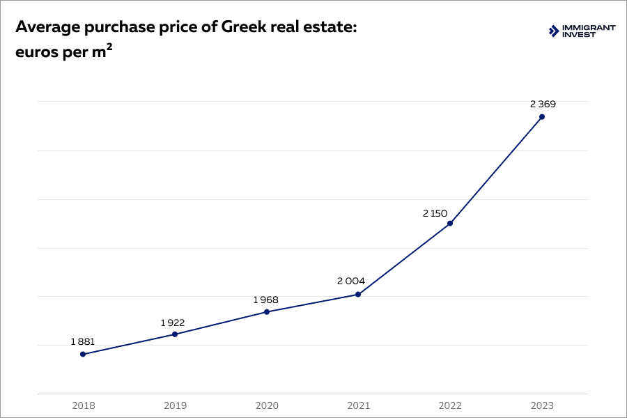 Average property purchase price in Greece