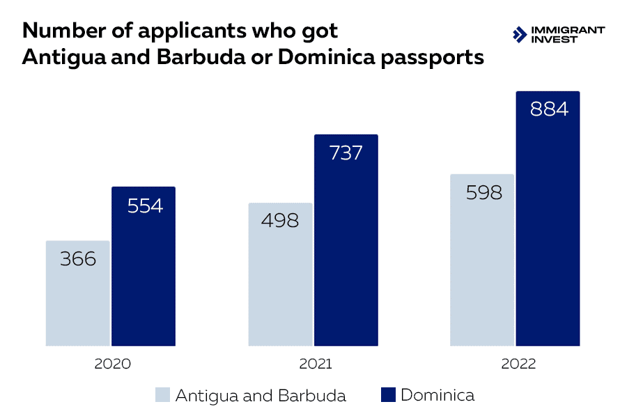 Cuántos inversores obtuvieron pasaportes de Dominica y Antigua y Barbuda en 2020-2022