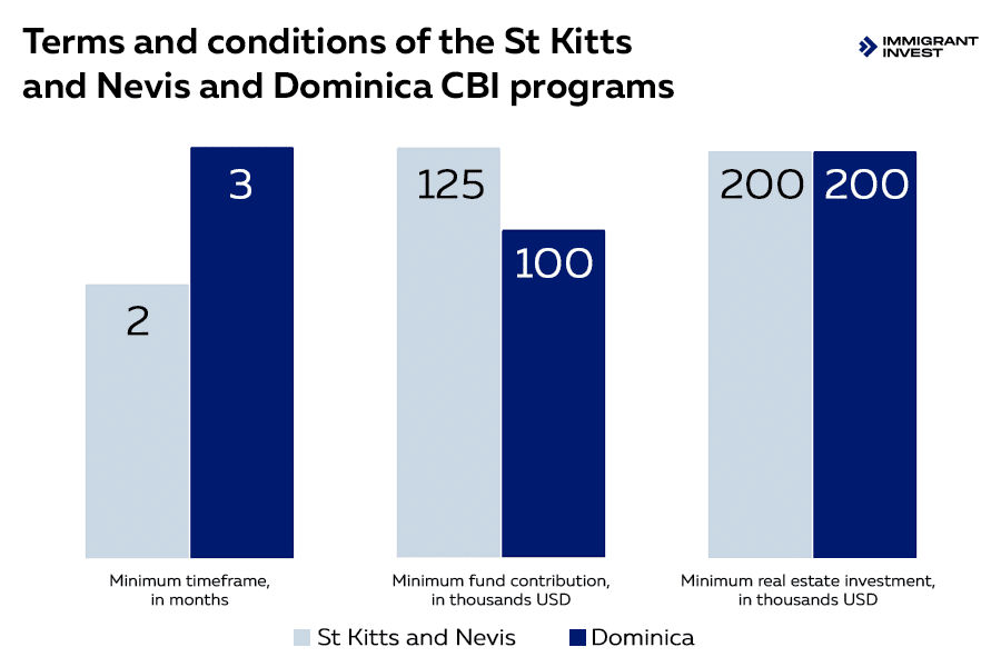Comparación de los pasaportes de Dominica y San Cristóbal y Nieves
