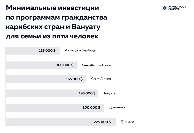 Минимальные инвестиции по программам гражданства карибских стран и Вануату для семьи из пяти человек