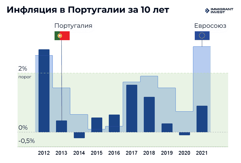 Банки Португалии. Инфляция за 10 лет в Португалии и Евросоюзе