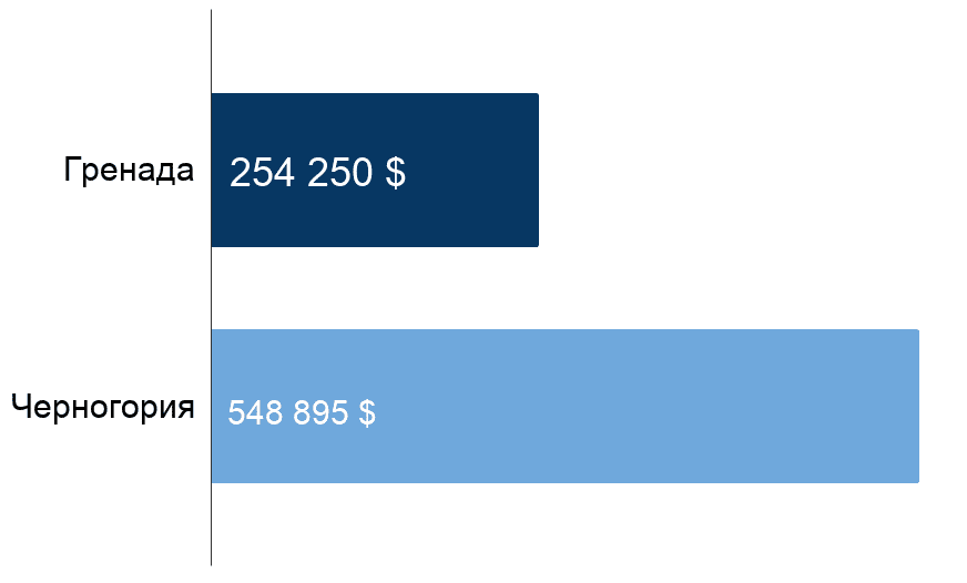 Сколько стоит участие в программах гражданства за инвестиции: Гренада и Черногория