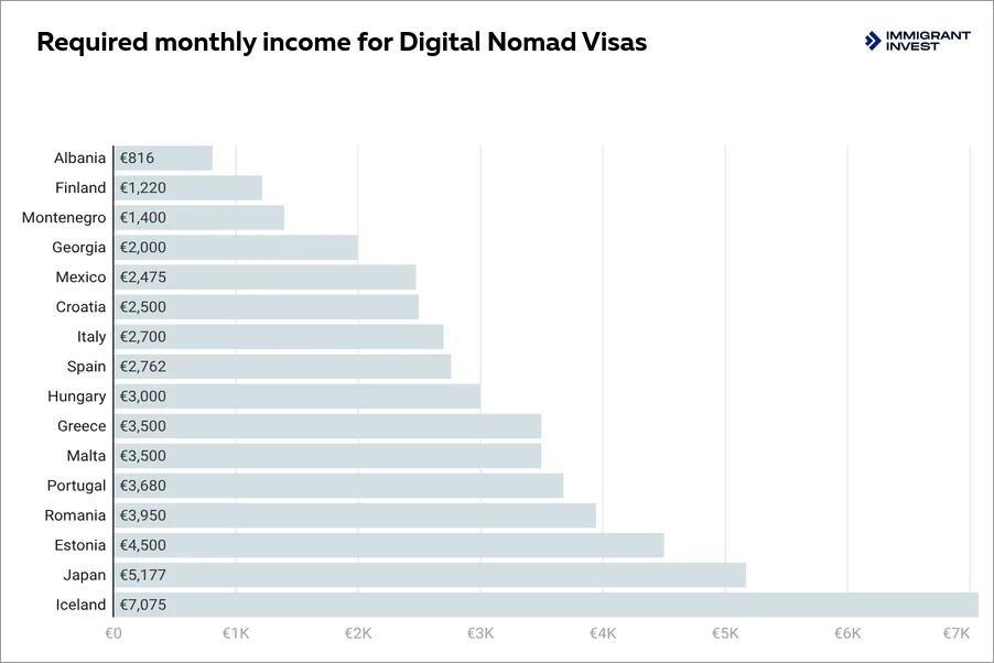 55 Digital Nomad Visas in 2026: Cost, Process, List of Countries